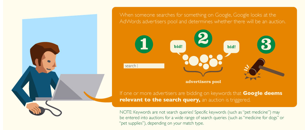 adwords-cost-google-ad-auction